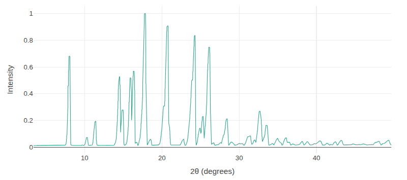 Digitized PXRD pattern